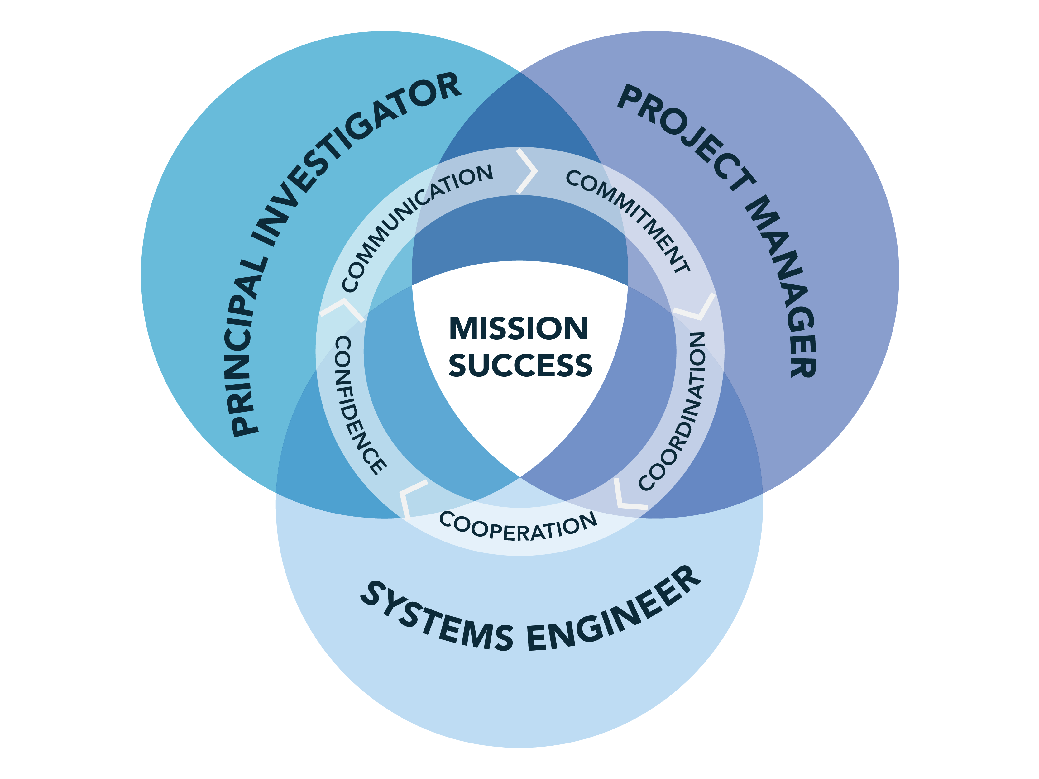 PI Mission Mission Success Diagram