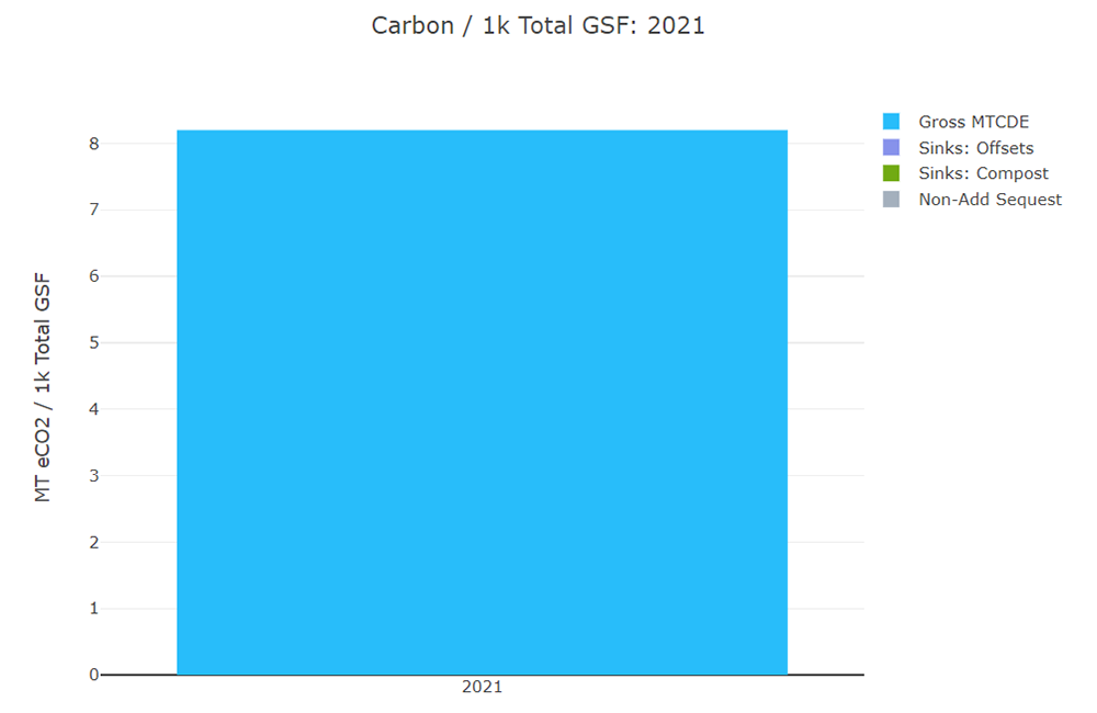 Graph showing carbon total per 1000 sq ft